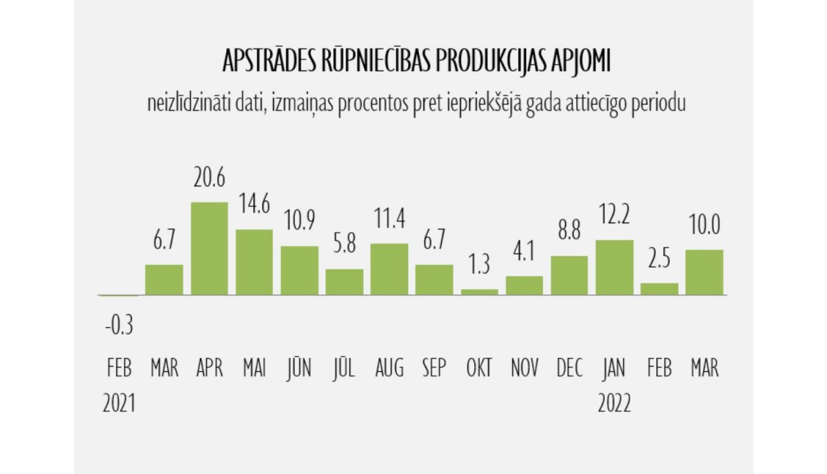 Apstrādes rūpniecībā Latvijā martā spēcīga izaugsme par spīti sarežģītajai ģeopolitiskajai situācijai