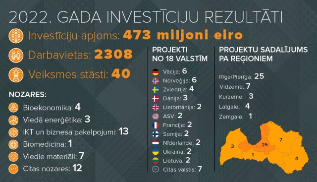 Pieaug investīciju apjoms zināšanu ietilpīgās nozarēs