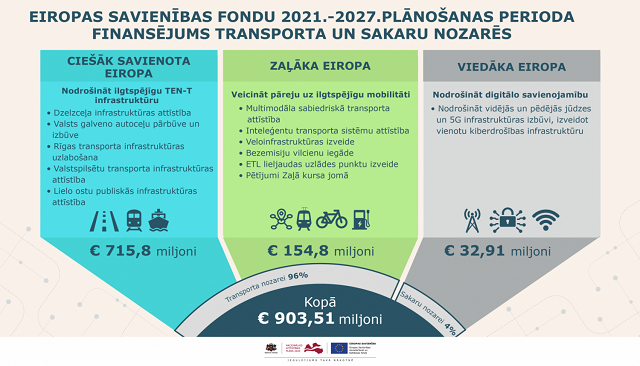 Satiksmes nozares ES fondu investīciju prioritātes: ilgtspējīga mobilitāte, integrācija Eiropas transporta tīklā un digitālā savienojamība