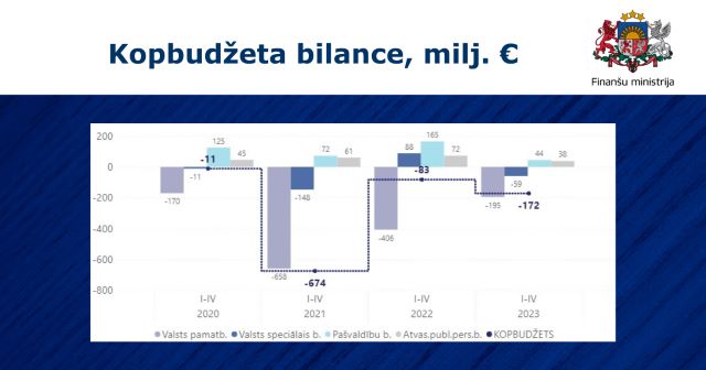 Šā gada četros mēnešos atbalsta pasākumiem izlietots 361 miljons eiro