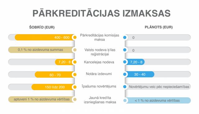 Valdība atbalsta likumprojektu pakotni hipotekārās pārkreditēšanas vienkāršošanai