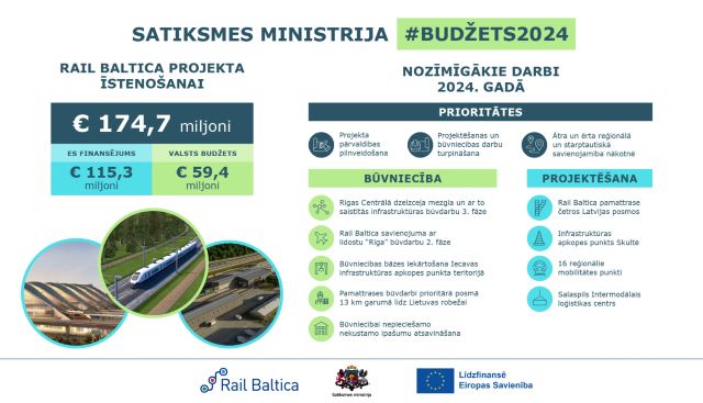 Rail Baltica projekta īstenošanai 2024. gadā plānots apgūt 174,7 miljoni eiro