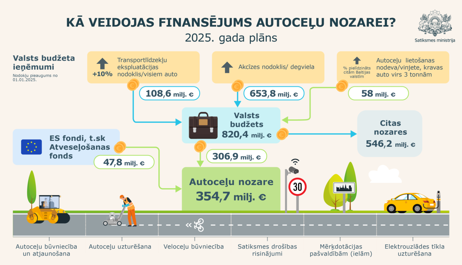 Kā veidojas 2025.gada finansējums valsts autoceļu nozarei