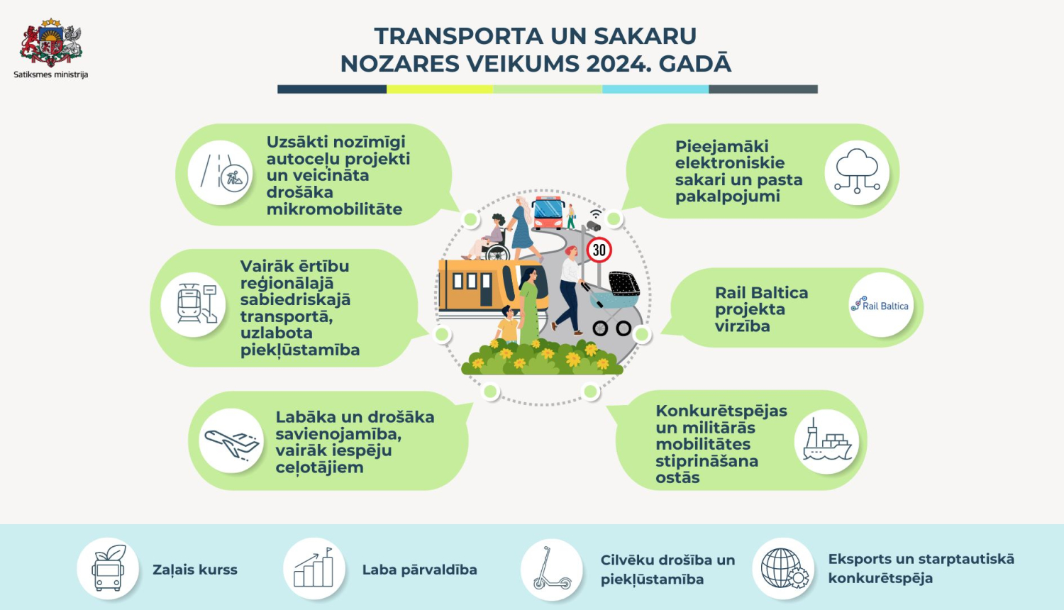 Transporta un sakaru nozares veikums 2024.gadā