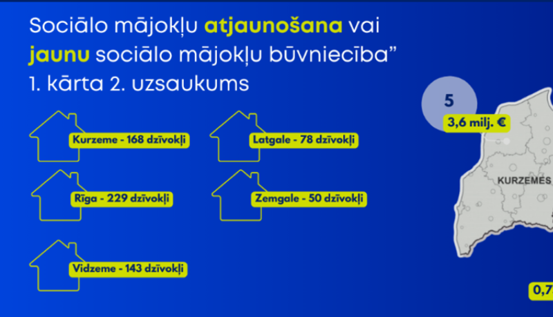 Jaunu vai modernizētu sociālo mājokļu izveidē plāno investēt ERAF finansējumu gandrīz 40,5 miljonus eiro apmērā