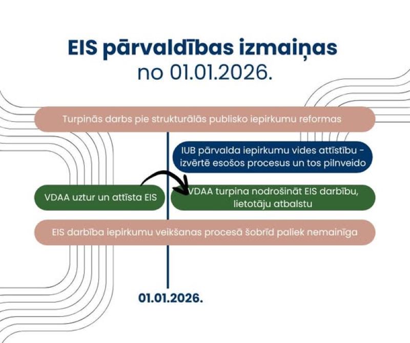 Reformas izmaiņas Elektronisko iepirkumu sistēmas pārvaldībā