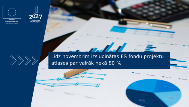 Līdz novembrim izsludinātas ES fondu projektu atlases par vairāk nekā 80 %